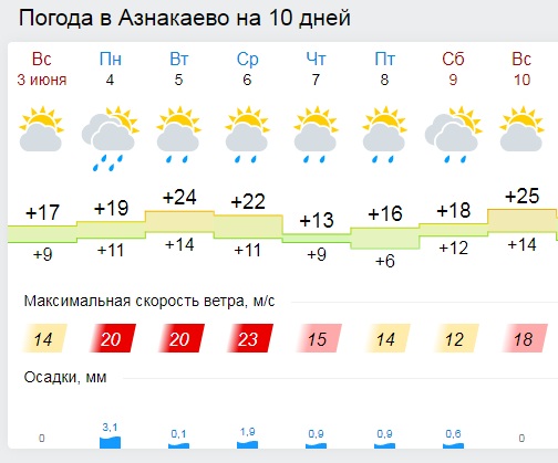 Карта погоды азнакаево