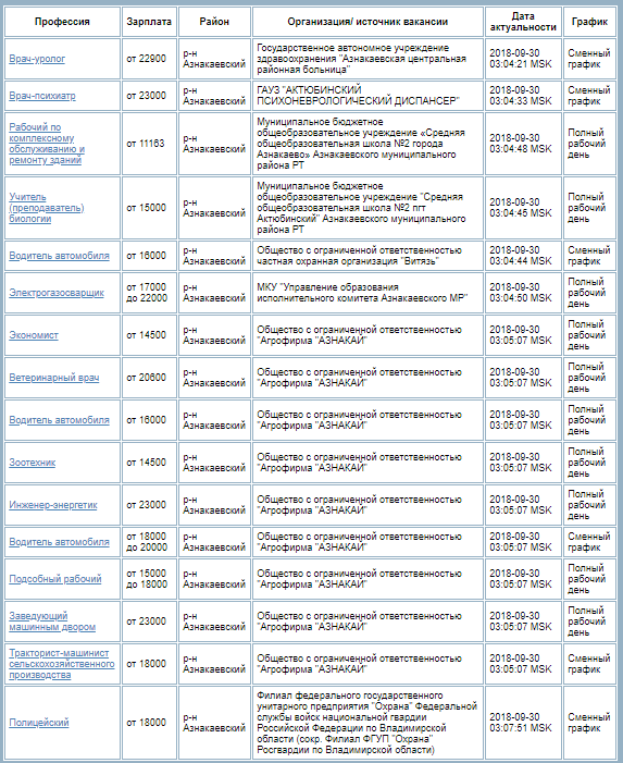 СПИСОК СВОБОДНЫХ ВАКАНСИЙ в Азнакаево
