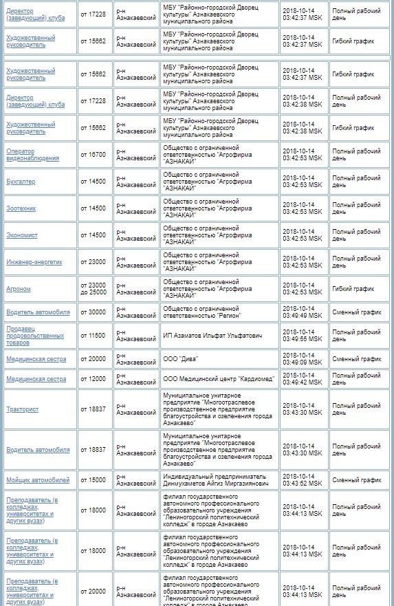 Опубликован список актуальных вакансий в Азнакаево