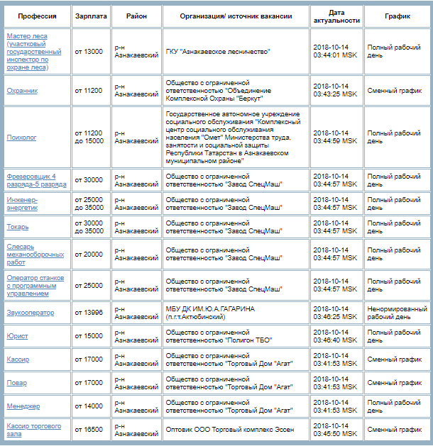 Опубликован список актуальных вакансий в Азнакаево