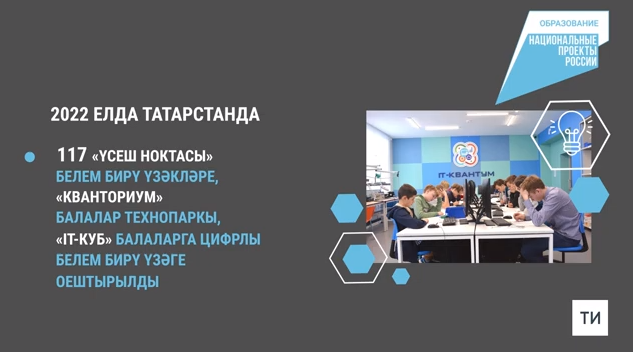 2022 елда Татарстанда илкүләм проект буенча 117 «Үсеш ноктасы» белем бирү үзәге ачылды