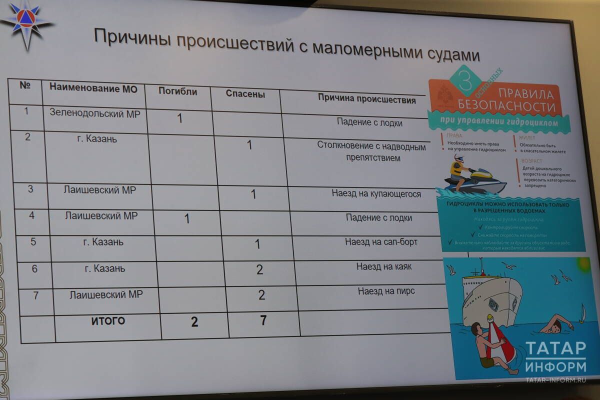 МЧС Татарстана: начинается сезон повышенного риска происшествий с участием маломерных судов