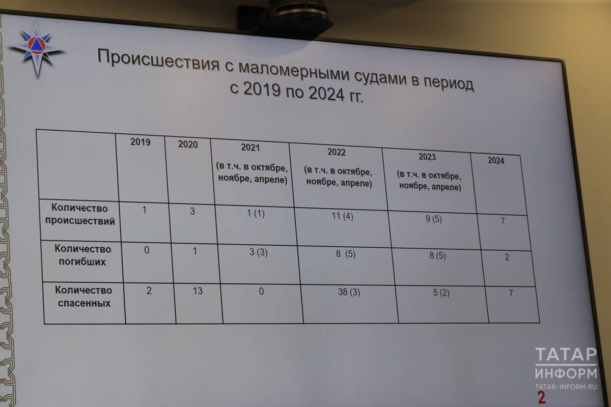 МЧС Татарстана: начинается сезон повышенного риска происшествий с участием маломерных судов