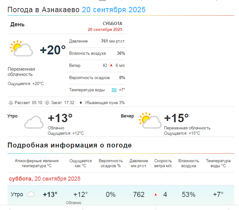 Погода в Азнакаево на субботу, 20 сентября 2025 года