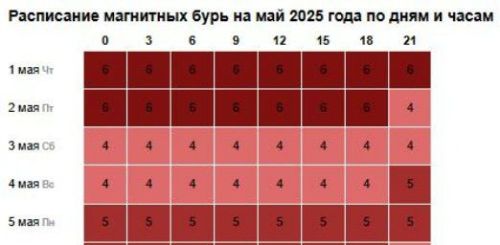 Магнитные бури в мае 2025