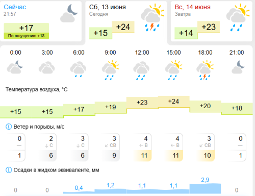 Прогноз погоды в Азнакаево на 13 июня: дождливая суббота