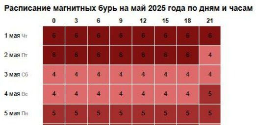 Магнитные бури в мае 2025