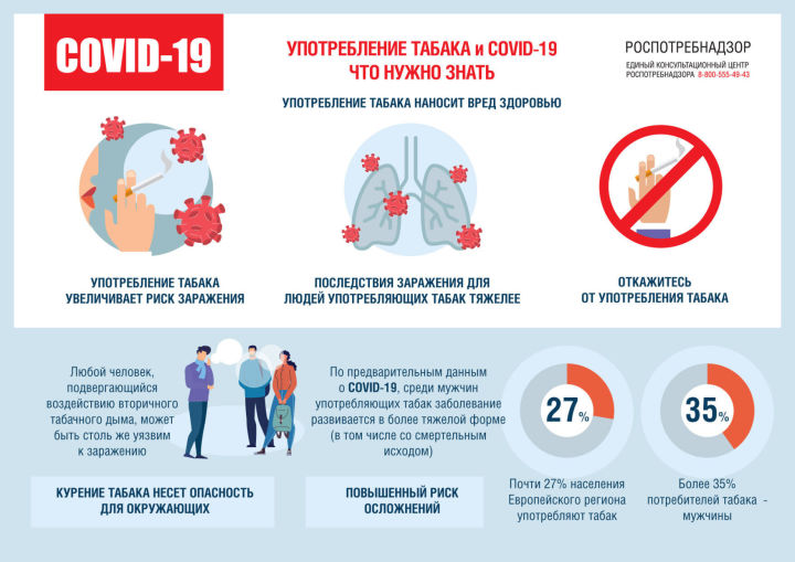 Употребление табака повышает риск заражения COVID-19