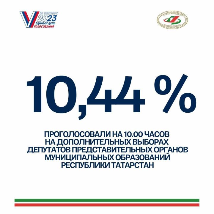 ЦИК Татарстана: на 10 часов явка на выборах составляет 10,44%