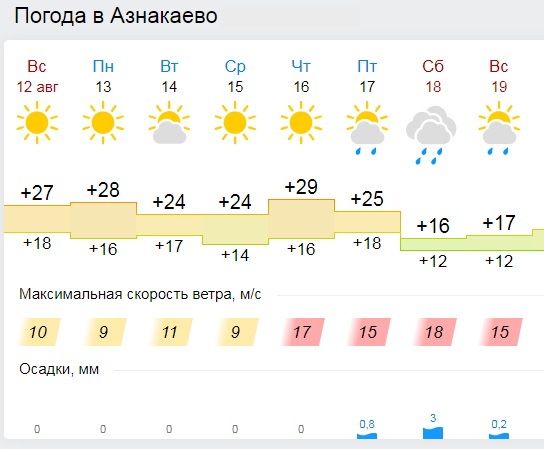 Альметьевск республика татарстан погода на 10 дней. Погода в Азнакаево. Погода Азнакаево на сегодня. Погода в Азнакаево на завтра. Температура в Азнакаево на неделю.