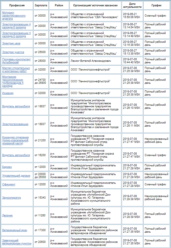 Трудоустройство азнакаево. Вакансии Азнакаево центр занятости. Вакансии в Азнакаево на сегодня. Список свободных вакансий в таблице.