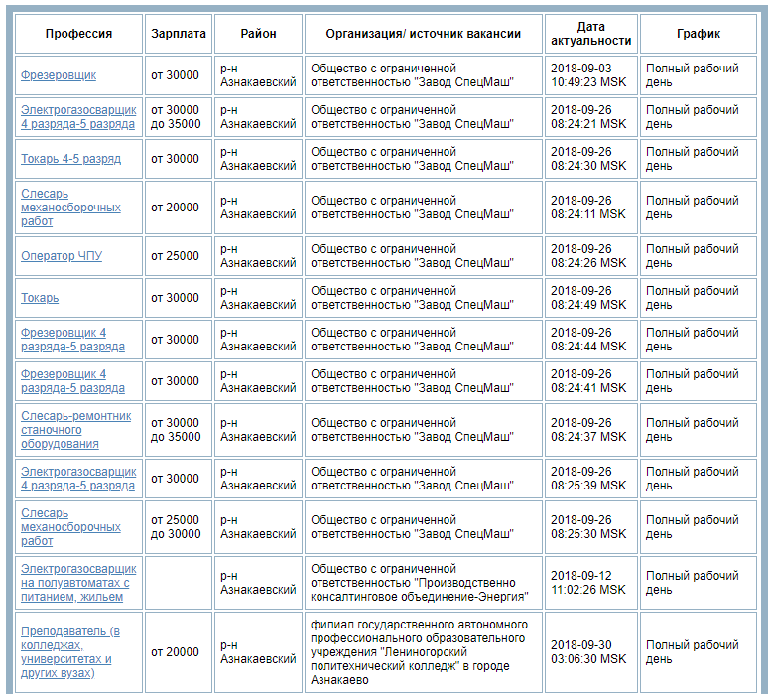 Номер телефона г азнакаево. Зарплата токаря по разрядам. Оператор ЧПУ зарплата. Средняя зарплата фрезеровщика. Оператор ЧПУ зарплата по разрядам.