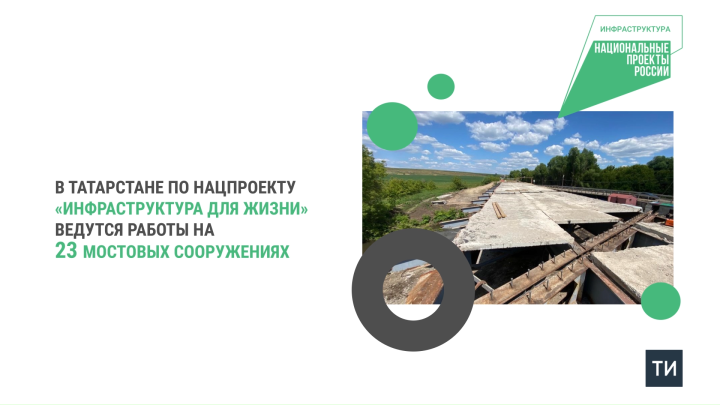 Татарстанда 2025 елда илкүләм проект буенча 23 күпердә төзү-төзекләндерү эшләре үткәрелә